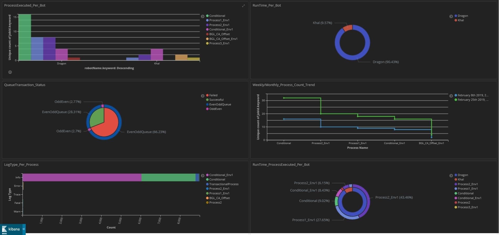 Generic Kibana Dashboard UiPath Go!